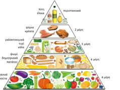 Η Διατροφική Πυραμίδα Διατροφική Πυραμίδα