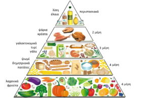 Η Διατροφική Πυραμίδα Διατροφική Πυραμίδα